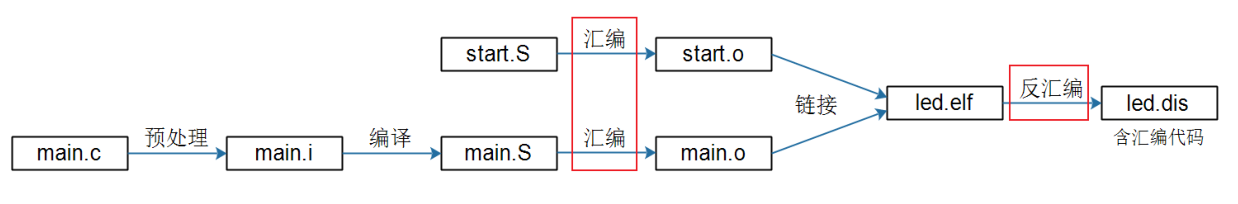 GCC 编译整体流程示意