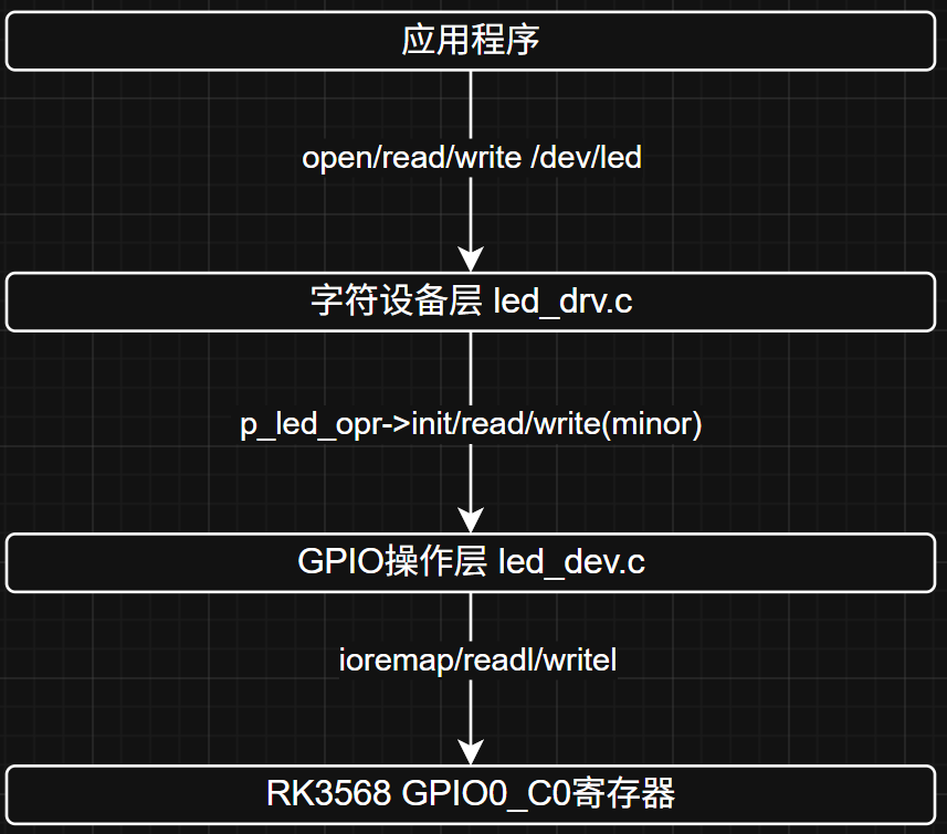 应用程序到 RK3568 GPIO 寄存器的调用链