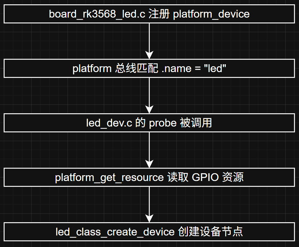 platform 设备和驱动匹配后的设备节点创建流程