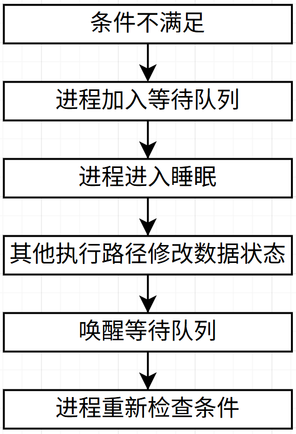 阻塞 IO 与非阻塞 IO 对比