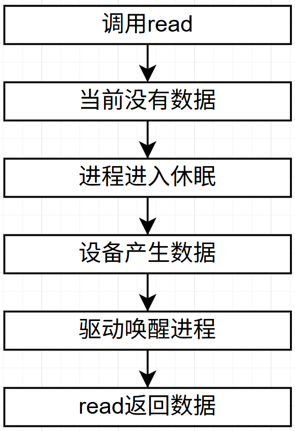 阻塞读取的基本流程