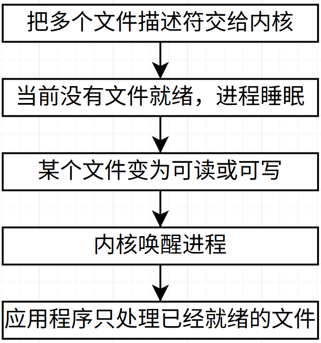 等待队列工作流程