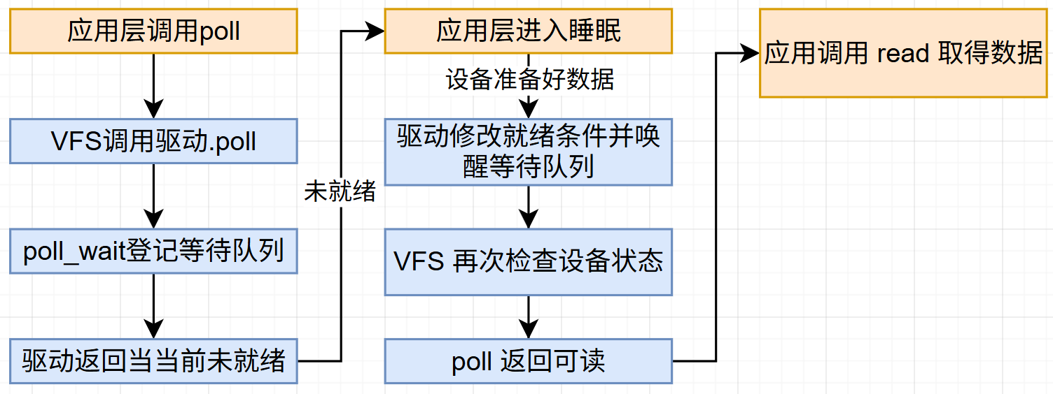 poll 操作的调用关系