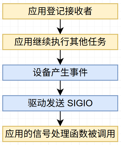 poll 等待与唤醒流程