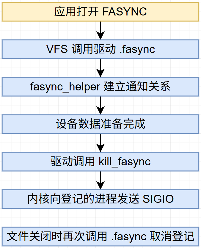 异步通知的基本流程