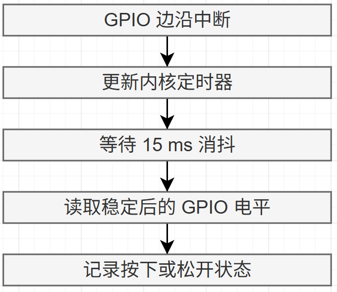 驱动异步通知流程