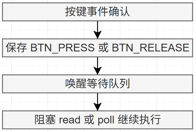 应用程序处理异步通知的流程