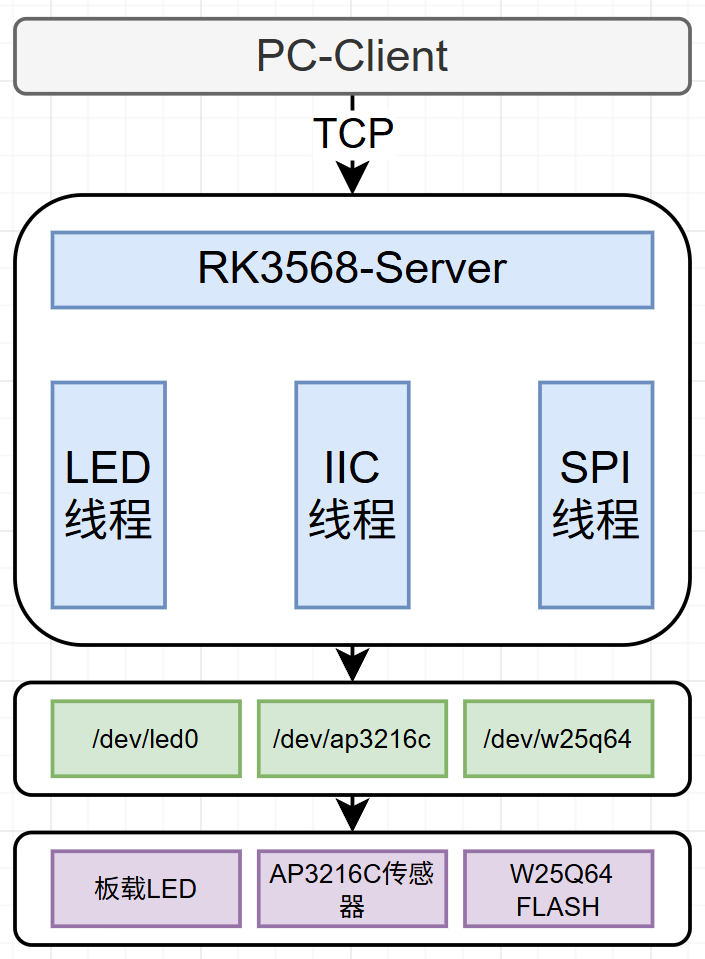 Linux 综合测试的分层结构