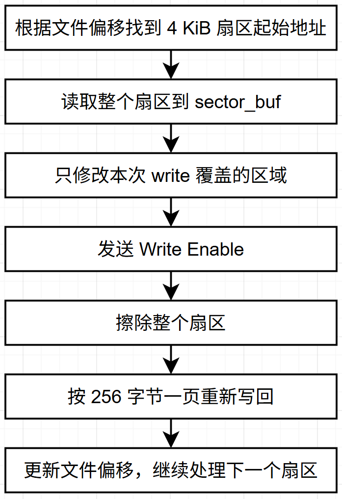 W25Q64 扇区修改与分页写回流程