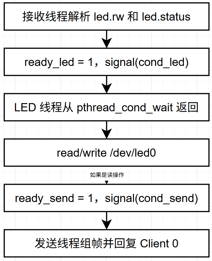 LED 命令在线程之间的处理流程