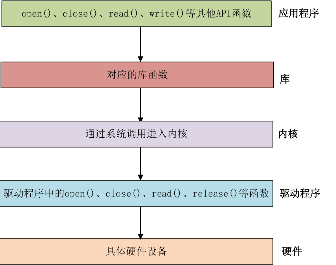 应用层与驱动层调用关系示意